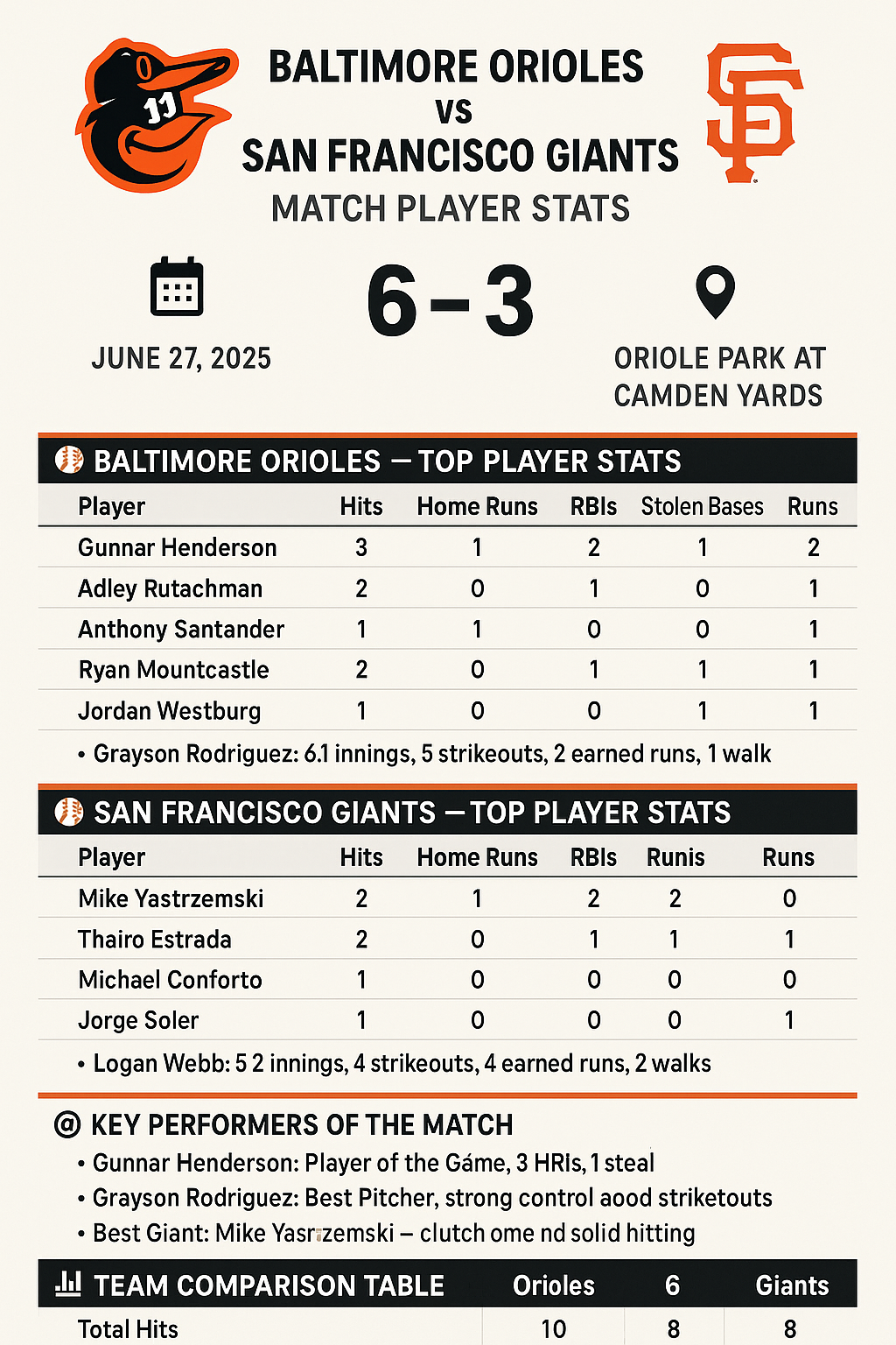 Baltimore Orioles vs San Francisco Giants Match Player Stats